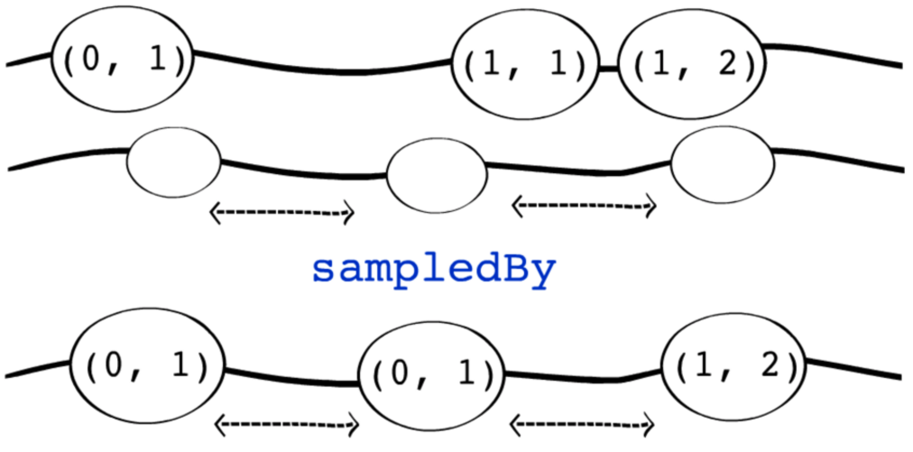 Sampled Directions Stream used to get Snake Head Positions Stream