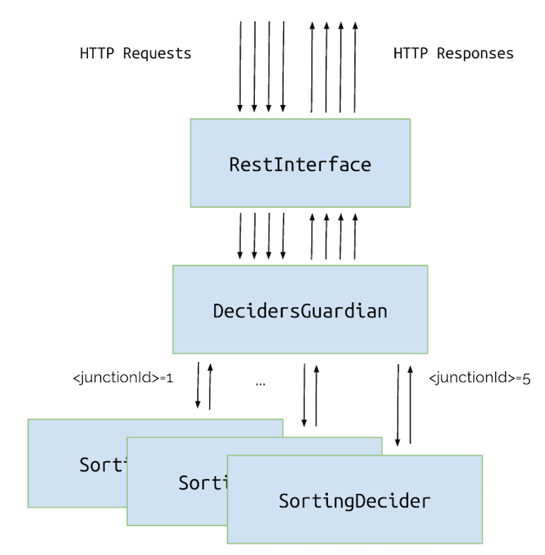 One actor per junction + routing